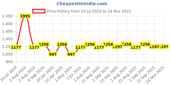 myntra.com JoE Hazel Parisian Cable Acrylic Pullover Sweater joe hazel Price History Graph from 24 Jul 2024 to 24 Nov 2025