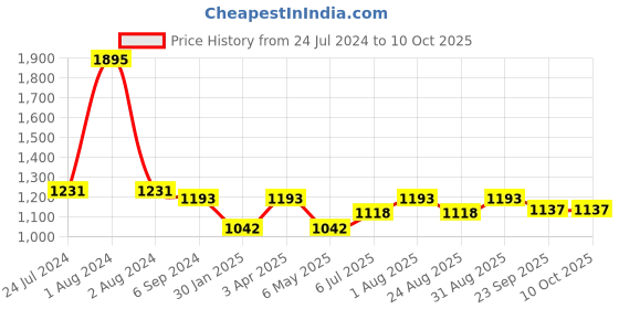 myntra.com JoE Hazel Peter Pan Collar Embellished Acrylic Pullover joe hazel Price History Graph from 24 Jul 2024 to 9 Oct 2025