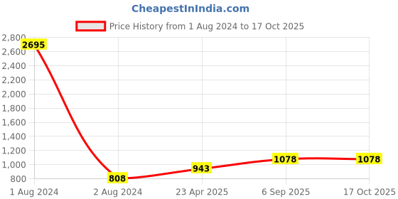 myntra.com JoE Hazel Polka Dot Printed A-Line Cotton Dress joe hazel Price History Graph from 1 Aug 2024 to 16 Oct 2025