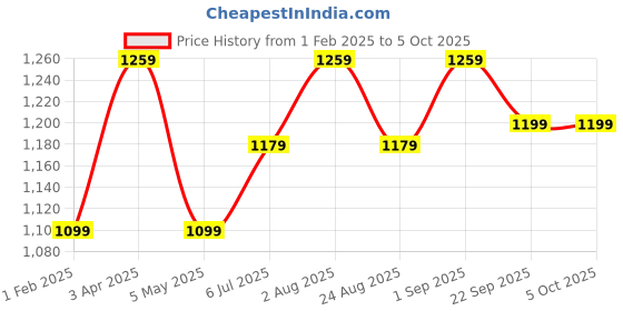 myntra.com JoE Hazel Printed Acrylic Pullover joe hazel Price History Graph from 1 Feb 2025 to 5 Oct 2025