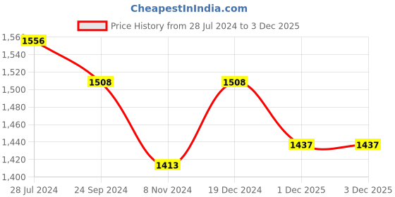 myntra.com JoE Hazel Puff Sleeves Jumper Dress joe hazel Price History Graph from 28 Jul 2024 to 1 Dec 2025