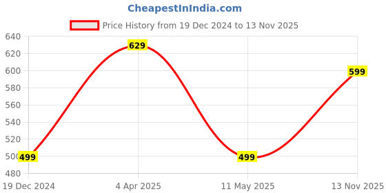 myntra.com JoE Hazel Pure Cotton Crop Top joe hazel Price History Graph from 19 Dec 2024 to 13 Nov 2025