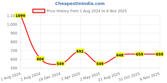myntra.com JoE Hazel Pure Cotton Halter Neck Top joe hazel Price History Graph from 1 Aug 2024 to 31 Oct 2025