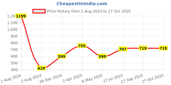myntra.com JoE Hazel Red & Black Striped Pure Cotton Crop Top joe hazel Price History Graph from 1 Aug 2024 to 27 Oct 2025