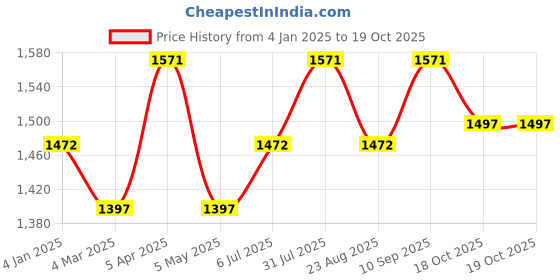 myntra.com JoE Hazel Red Ribbed Sweater Dress joe hazel Price History Graph from 4 Jan 2025 to 19 Oct 2025