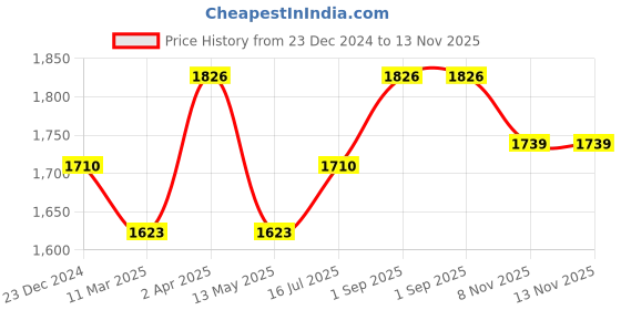 myntra.com JoE Hazel Red Striped Bodycon Dress joe hazel Price History Graph from 23 Dec 2024 to 12 Nov 2025