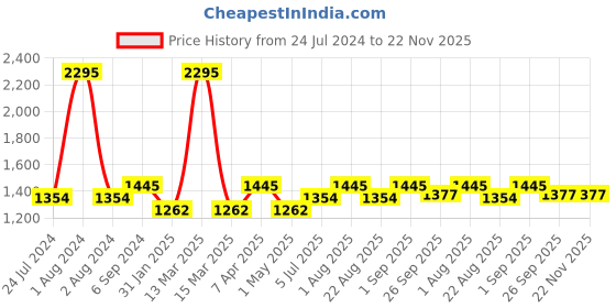 myntra.com JoE Hazel Round Neck Cut Out Embellished Cotton Pullover Sweater joe hazel Price History Graph from 24 Jul 2024 to 22 Nov 2025