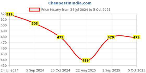 myntra.com JoE Hazel Self-Design Knitted Zig-Zag Reversible Muffler joe hazel Price History Graph from 24 Jul 2024 to 5 Oct 2025