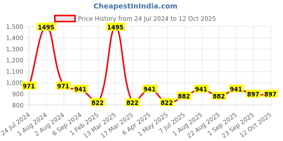 myntra.com JoE Hazel Self Design  V-Neck Crop Acrylic Crop Pullover joe hazel Price History Graph from 24 Jul 2024 to 11 Oct 2025