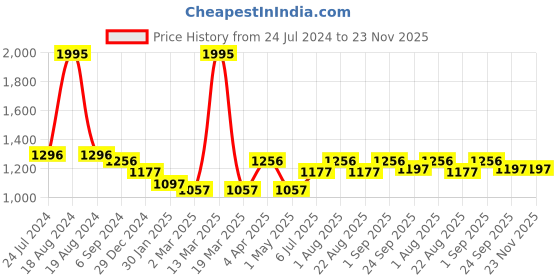 myntra.com JoE Hazel Shirt Collar Embellished Pullover joe hazel Price History Graph from 24 Jul 2024 to 23 Nov 2025