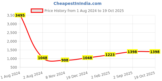 myntra.com JoE Hazel Striped Cotton Fit And Flare Dress joe hazel Price History Graph from 1 Aug 2024 to 17 Oct 2025