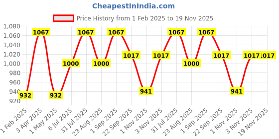 myntra.com JoE Hazel V-Neck Acrylic Pullover joe hazel Price History Graph from 1 Feb 2025 to 19 Nov 2025
