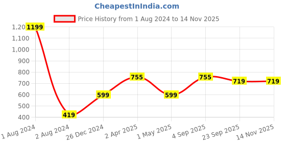 myntra.com JoE Hazel White & Black Striped Crop Top joe hazel Price History Graph from 1 Aug 2024 to 12 Nov 2025