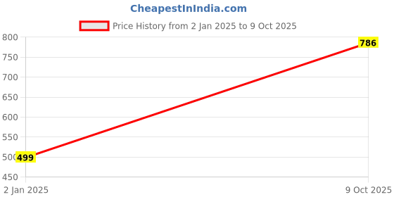 myntra.com JoE Hazel Woman Argyle Red Top joe hazel Price History Graph from 2 Jan 2025 to 9 Oct 2025