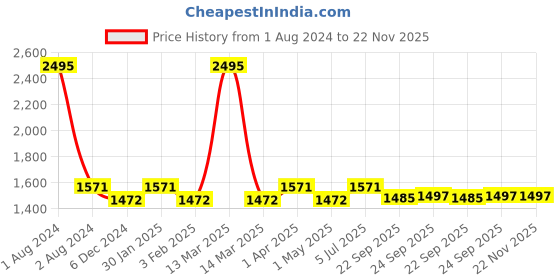 myntra.com JoE Hazel Women Beige & Grey Checked Poncho joe hazel Price History Graph from 1 Aug 2024 to 22 Nov 2025
