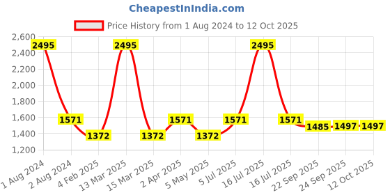 myntra.com JoE Hazel Women Beige & Grey Checked Poncho joe hazel Price History Graph from 1 Aug 2024 to 11 Oct 2025