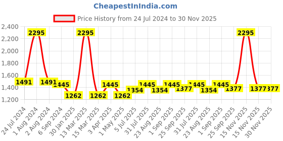 myntra.com JoE Hazel Women Beige Self Design Pullover joe hazel Price History Graph from 24 Jul 2024 to 30 Nov 2025