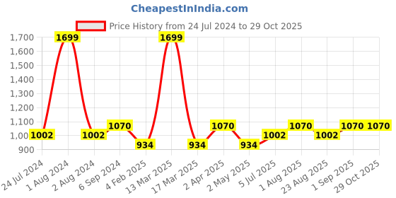 myntra.com JoE Hazel Women Black & Blue Geometric Patterned Pullover Sweatshirt joe hazel Price History Graph from 24 Jul 2024 to 29 Oct 2025