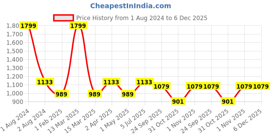 myntra.com JoE Hazel Women Black & Multicoloured Acrylic Striped Turtle Neck Poncho joe hazel Price History Graph from 1 Aug 2024 to 5 Dec 2025