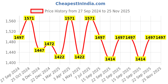 myntra.com JoE Hazel Women Black Shrug joe hazel Price History Graph from 27 Sep 2024 to 25 Nov 2025