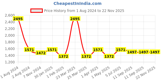 myntra.com JoE Hazel Women Blue Checked Fringed Poncho joe hazel Price History Graph from 1 Aug 2024 to 22 Nov 2025