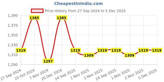 myntra.com JoE Hazel Women Blue Self Design Shrug joe hazel Price History Graph from 27 Sep 2024 to 5 Dec 2025