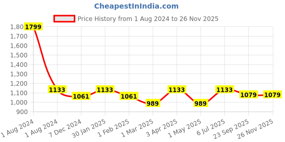 myntra.com JoE Hazel Women Checked Acrylic Poncho joe hazel Price History Graph from 1 Aug 2024 to 24 Nov 2025