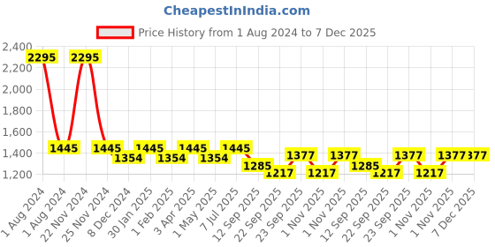 myntra.com JoE Hazel Women Checked Long Sleeves Poncho joe hazel Price History Graph from 1 Aug 2024 to 6 Dec 2025