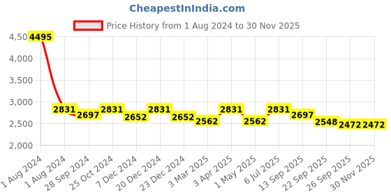 myntra.com JoE Hazel Women Checked Trench Coats joe hazel Price History Graph from 1 Aug 2024 to 29 Nov 2025