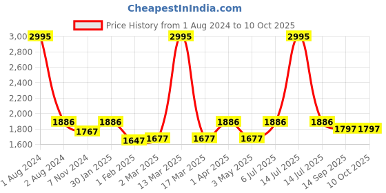 myntra.com JoE Hazel Women Cream-Coloured Ribbed Longline Front-Open Shrug joe hazel Price History Graph from 1 Aug 2024 to 9 Oct 2025