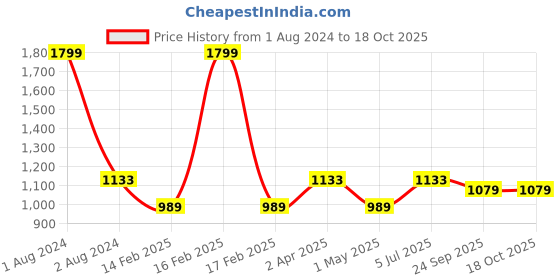 myntra.com JoE Hazel Women Green Self Design Poncho joe hazel Price History Graph from 1 Aug 2024 to 18 Oct 2025