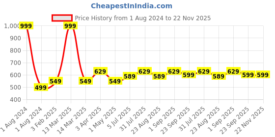 myntra.com JoE Hazel Women Grey Pullover joe hazel Price History Graph from 1 Aug 2024 to 22 Nov 2025