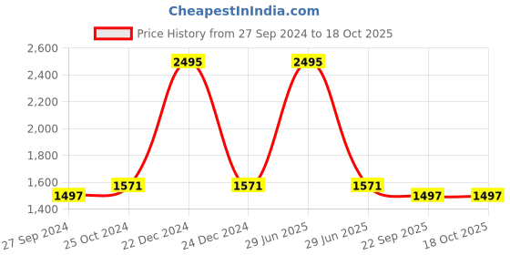 myntra.com JoE Hazel Women Khaki Shrug joe hazel Price History Graph from 27 Sep 2024 to 17 Oct 2025