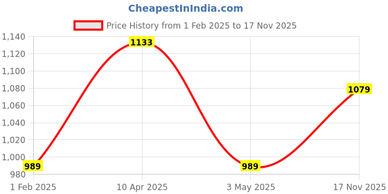 myntra.com JoE Hazel Women Poncho joe hazel Price History Graph from 1 Feb 2025 to 17 Nov 2025