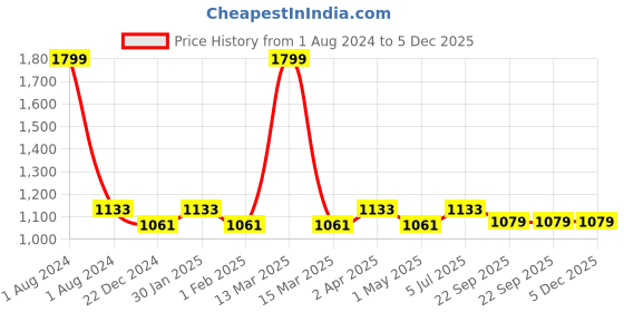 myntra.com JoE Hazel Women Red & Black Fair Isle Poncho joe hazel Price History Graph from 1 Aug 2024 to 5 Dec 2025