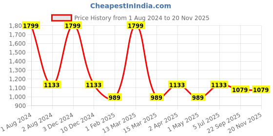 myntra.com JoE Hazel Women Red Asymmetric Tasseled Detailed Poncho joe hazel Price History Graph from 1 Aug 2024 to 19 Nov 2025