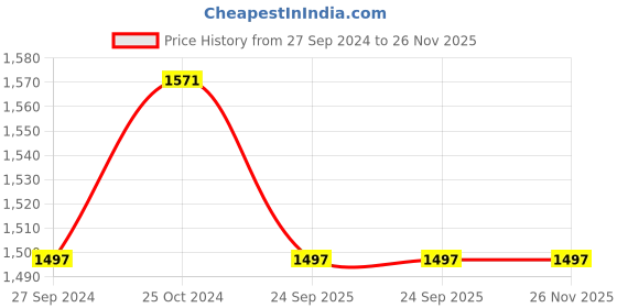 myntra.com JoE Hazel Women Red Self Design Shrug joe hazel Price History Graph from 27 Sep 2024 to 25 Nov 2025