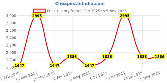 myntra.com JoE Hazel Women Ribbed Longline joe hazel Price History Graph from 2 Feb 2025 to 2 Nov 2025