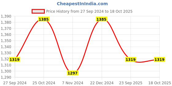 myntra.com JoE Hazel Women Self Design Acrylic Shrug joe hazel Price History Graph from 27 Sep 2024 to 18 Oct 2025