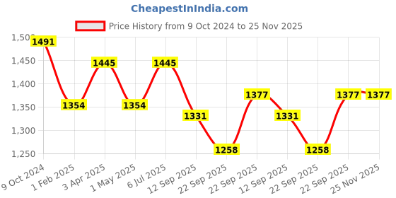 myntra.com JoE Hazel Women Shrug joe hazel Price History Graph from 9 Oct 2024 to 25 Nov 2025