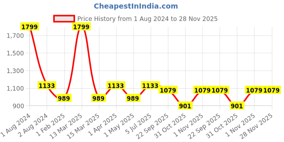 myntra.com JoE Hazel Women  Striped  Acrylic  Poncho joe hazel Price History Graph from 1 Aug 2024 to 28 Nov 2025