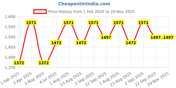 myntra.com JoE Hazel Women Ternion DesignPullover joe hazel Price History Graph from 1 Feb 2025 to 28 Nov 2025