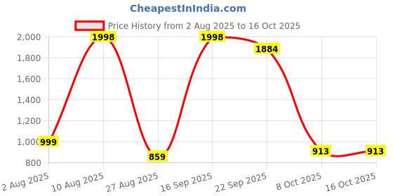 myntra.com Joggers Park Kids-Unisex Multicoloured Cotton Sweatshirts joggers park Price History Graph from 2 Aug 2025 to 15 Oct 2025