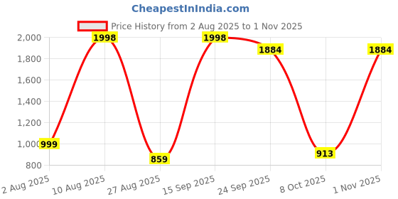 myntra.com Joggers Park Kids-Unisex Multicoloured Cotton Sweatshirts joggers park Price History Graph from 2 Aug 2025 to 1 Nov 2025