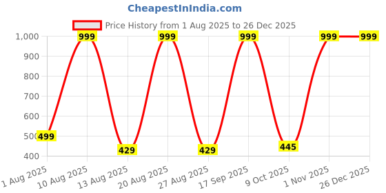 myntra.com Joggers Park Kids-Unisex Red Cotton Sweatshirts joggers park Price History Graph from 1 Aug 2025 to 26 Dec 2025