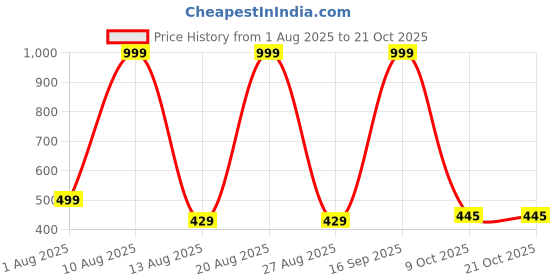 myntra.com Joggers Park Kids-Unisex Red Cotton Sweatshirts joggers park Price History Graph from 1 Aug 2025 to 21 Oct 2025
