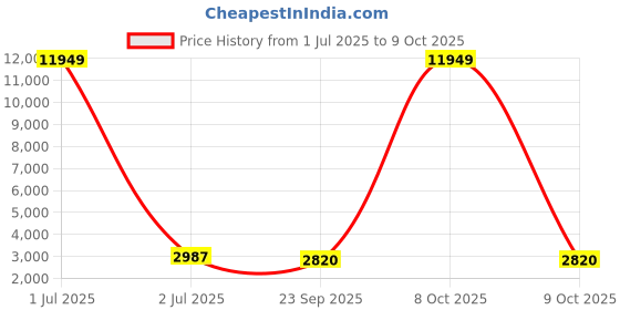 myntra.com Jogmaya Fashion Embellished Thread Work Semi-Stitched Lehenga & Unstitched Blouse With Dupatta jogmaya fashion Price History Graph from 1 Jul 2025 to 9 Oct 2025