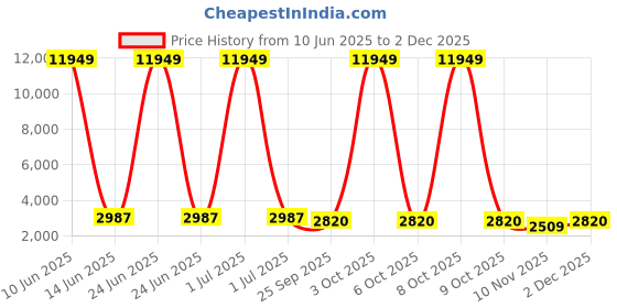 myntra.com Jogmaya Fashion Embellished Thread Work Semi-Stitched Lehenga & Unstitched Blouse With Dupatta jogmaya fashion Price History Graph from 10 Jun 2025 to 2 Dec 2025