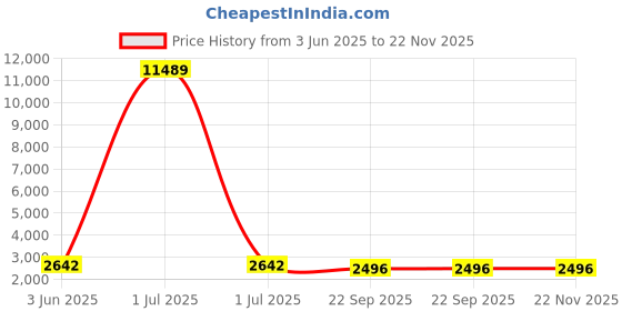 myntra.com Jogmaya Fashion Embroidered Ready to Wear Lehenga & Unstitched Blouse With Dupatta jogmaya fashion Price History Graph from 3 Jun 2025 to 22 Nov 2025