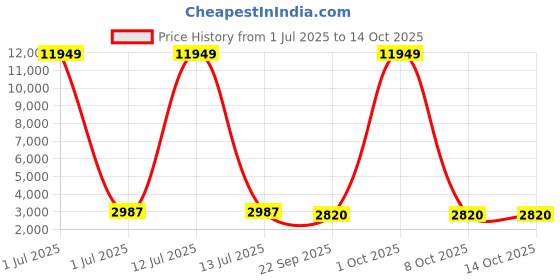 myntra.com Jogmaya Fashion Embroidered Semi-Stitched Lehenga & Unstitched Blouse & Dupatta jogmaya fashion Price History Graph from 1 Jul 2025 to 14 Oct 2025